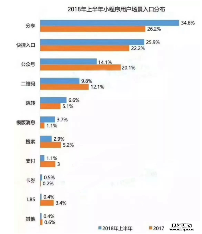 小程序运营的3大场景和5大推广方式