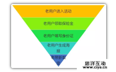 如何优化裂变流程？让流量爆棚