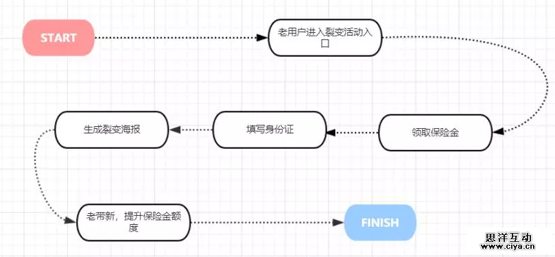 如何优化裂变流程？让流量爆棚