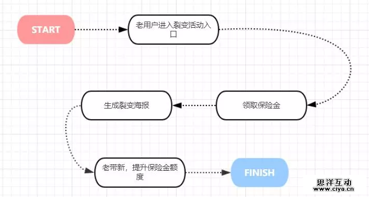 如何优化裂变流程？让流量爆棚