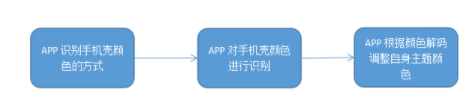 分析“用户APP主题颜色能根据手机壳自动调整”实现可行性的正确姿势