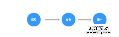 ERP系统：后台权限设计