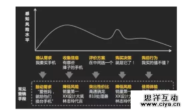 为什么你的“广告吸引人” “文案特牛逼”，最后却没人买？