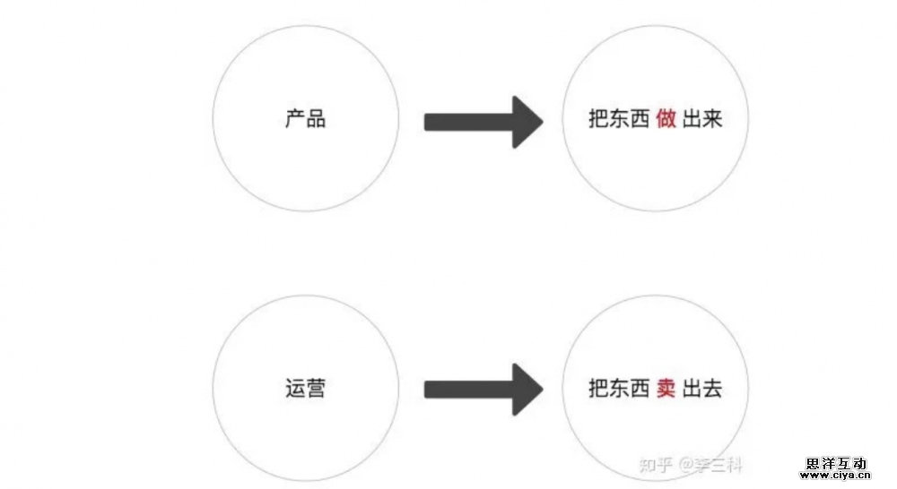 未来 5 年内你觉得做产品有前途还是做运营更有前途？