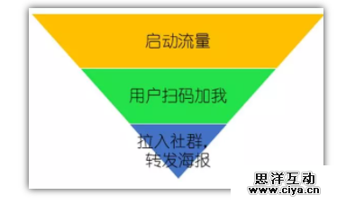 裂变大神都在用的：“3步裂变法”