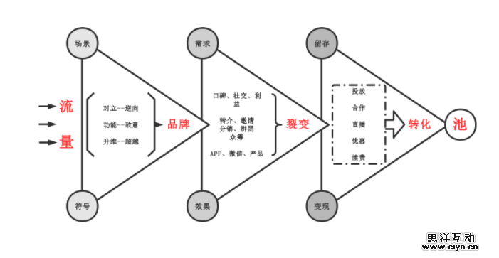 送给每个运营人的裂变指南：何为流量池思维？