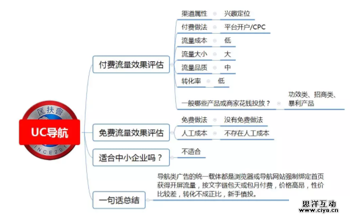 1 819 100种推广渠道的引流成本，转化率与效果评估！|史上最全