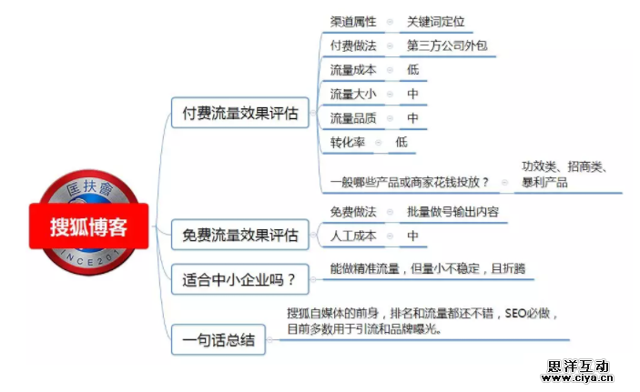 1 2210 100种推广渠道的引流成本，转化率与效果评估！|史上最全