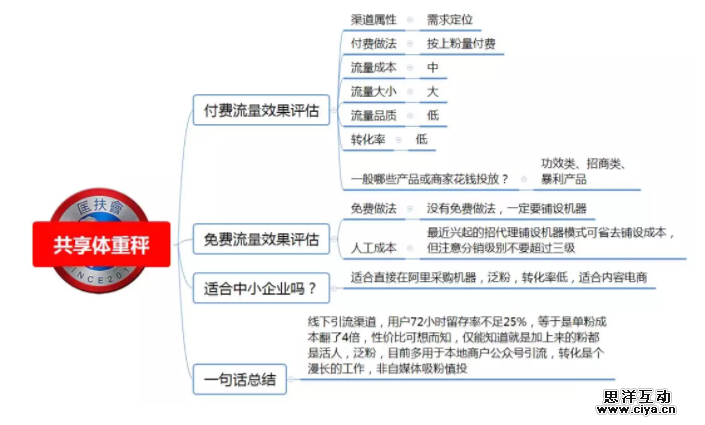 1 861 100种推广渠道的引流成本，转化率与效果评估！|史上最全