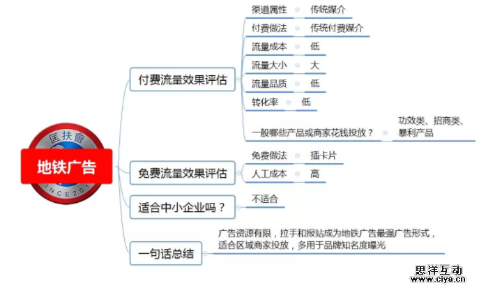 1 341 100种推广渠道的引流成本，转化率与效果评估！|史上最全