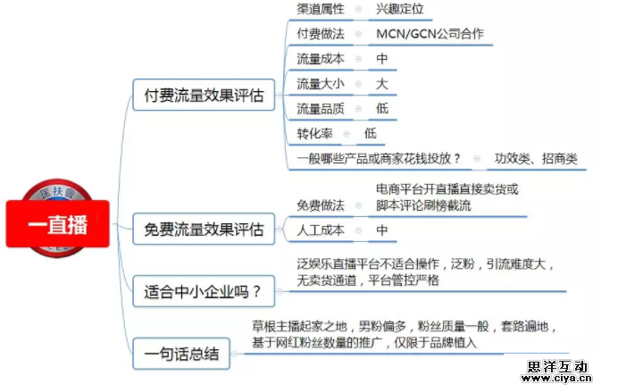 1 591 100种推广渠道的引流成本，转化率与效果评估！|史上最全