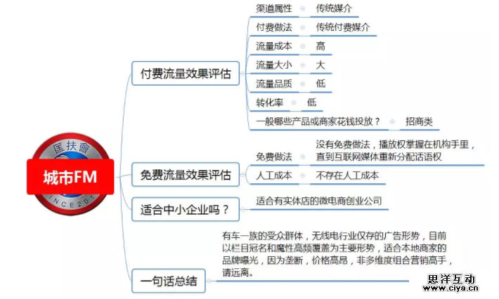 1 941 100种推广渠道的引流成本，转化率与效果评估！|史上最全