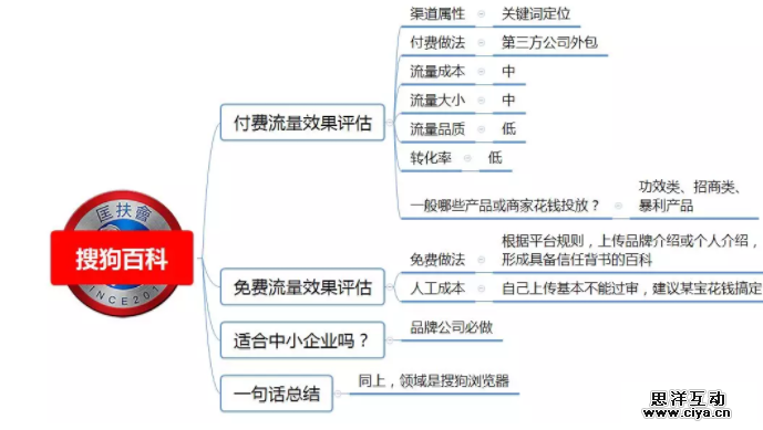 1 261 100种推广渠道的引流成本，转化率与效果评估！|史上最全