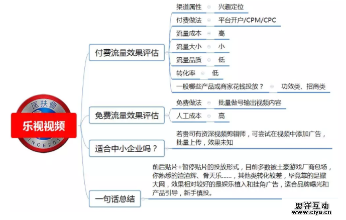 1 751 100种推广渠道的引流成本，转化率与效果评估！|史上最全