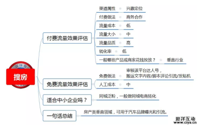 1 481 100种推广渠道的引流成本，转化率与效果评估！|史上最全