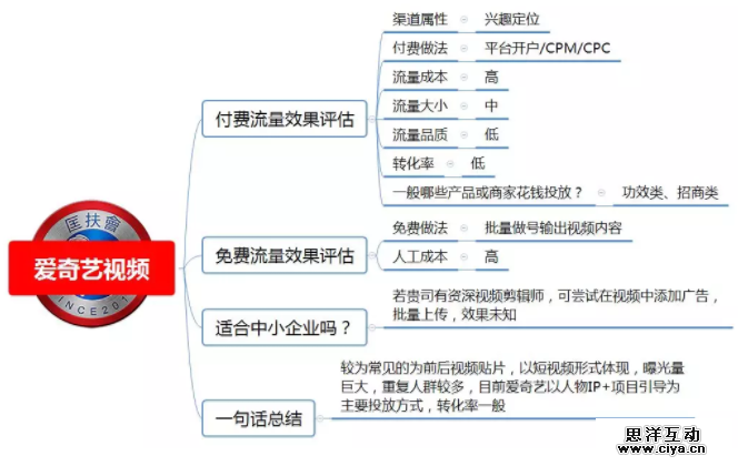 1 661 100种推广渠道的引流成本，转化率与效果评估！|史上最全