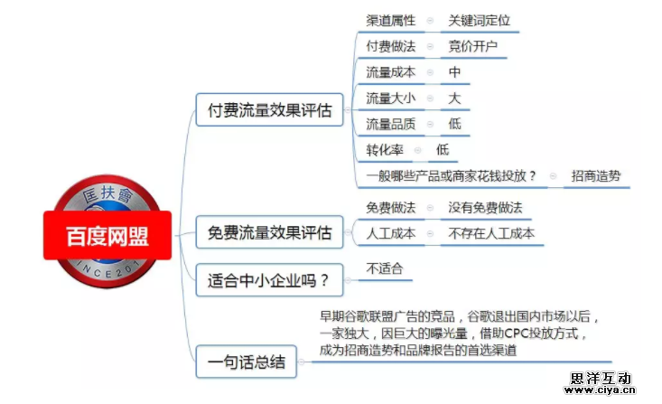 1 391 100种推广渠道的引流成本，转化率与效果评估！|史上最全
