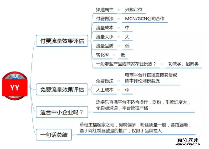1 628 100种推广渠道的引流成本，转化率与效果评估！|史上最全