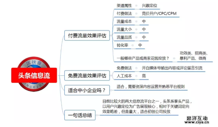 1 914 100种推广渠道的引流成本，转化率与效果评估！|史上最全