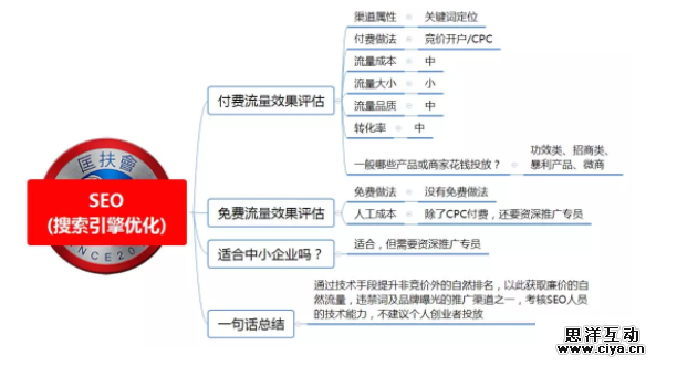 1 240 100种推广渠道的引流成本，转化率与效果评估！|史上最全