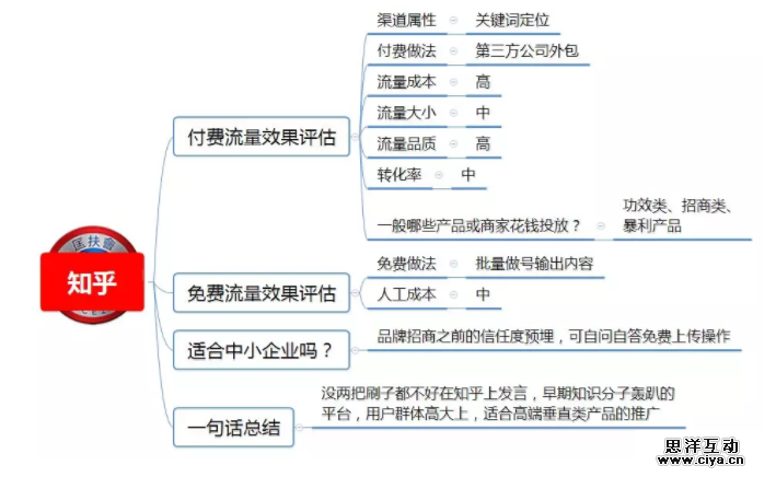 1 301 100种推广渠道的引流成本，转化率与效果评估！|史上最全
