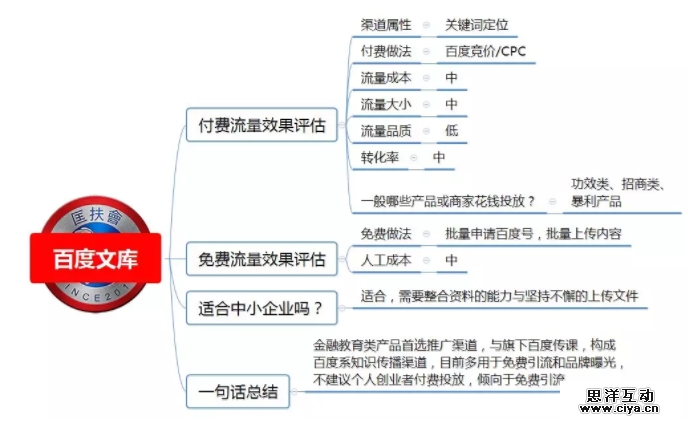1 1411 100种推广渠道的引流成本，转化率与效果评估！|史上最全