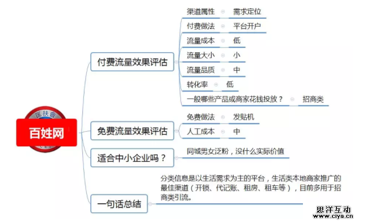 1 90 100种推广渠道的引流成本，转化率与效果评估！|史上最全