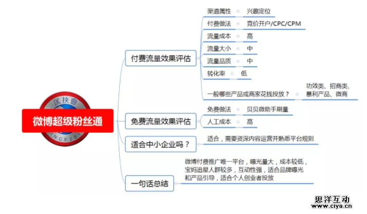 1 1217 100种推广渠道的引流成本，转化率与效果评估！|史上最全
