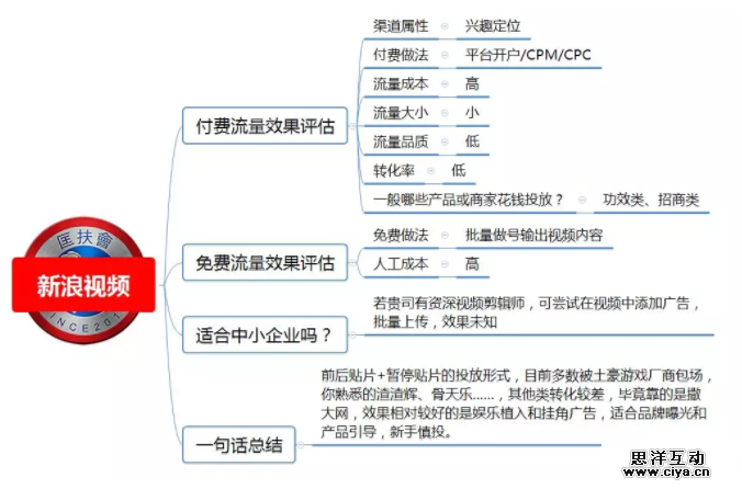 1 691 100种推广渠道的引流成本，转化率与效果评估！|史上最全