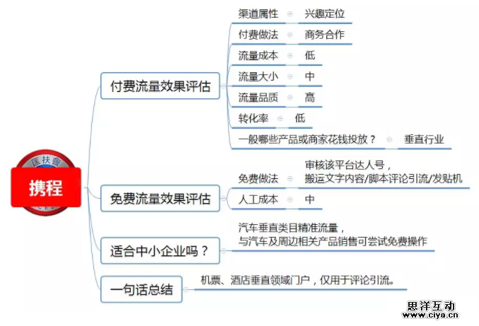 1 441 100种推广渠道的引流成本，转化率与效果评估！|史上最全