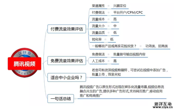 1 671 100种推广渠道的引流成本，转化率与效果评估！|史上最全