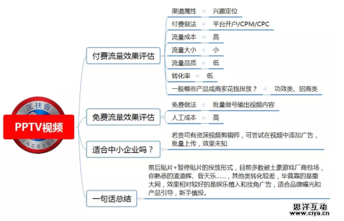 1 731 100种推广渠道的引流成本，转化率与效果评估！|史上最全