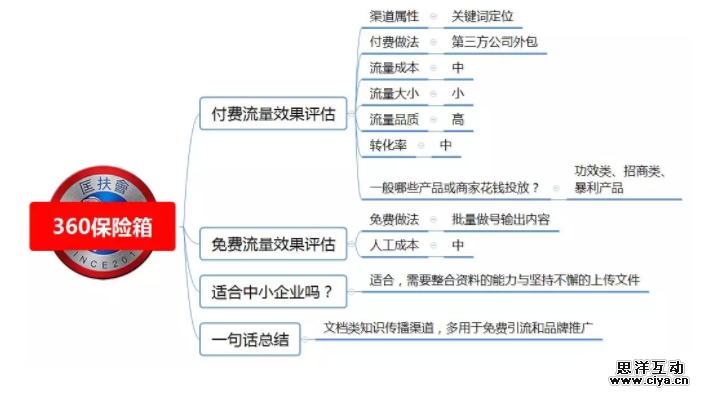 1 183 100种推广渠道的引流成本，转化率与效果评估！|史上最全