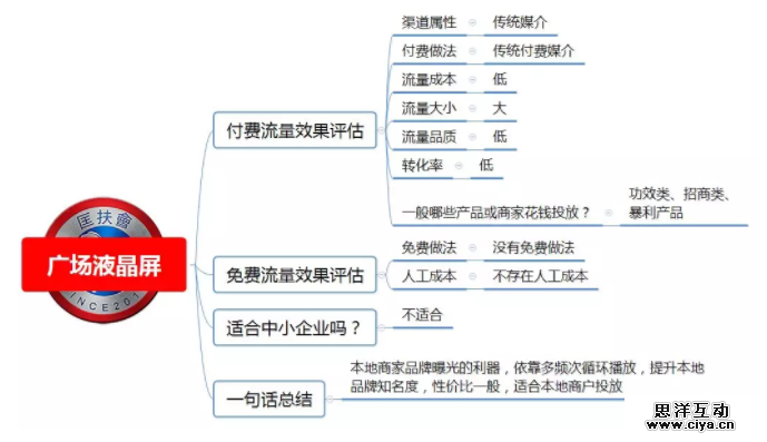 1 351 100种推广渠道的引流成本，转化率与效果评估！|史上最全