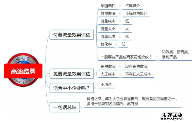 1 361 100种推广渠道的引流成本，转化率与效果评估！|史上最全