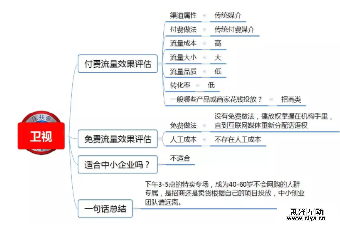1 981 100种推广渠道的引流成本，转化率与效果评估！|史上最全