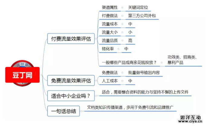 1 165 100种推广渠道的引流成本，转化率与效果评估！|史上最全