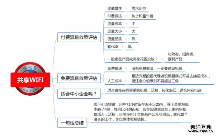 1 831 100种推广渠道的引流成本，转化率与效果评估！|史上最全