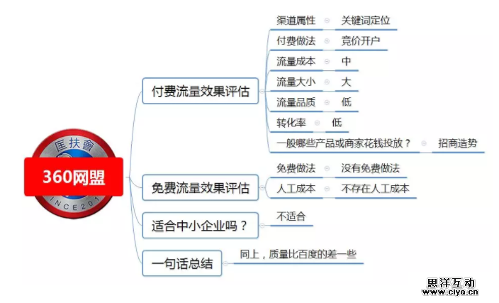1 40 100种推广渠道的引流成本，转化率与效果评估！|史上最全