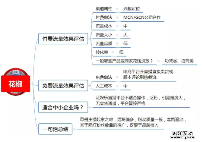1 631 100种推广渠道的引流成本，转化率与效果评估！|史上最全