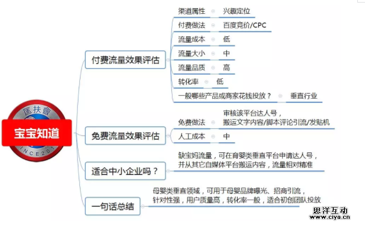 1 5210 100种推广渠道的引流成本，转化率与效果评估！|史上最全