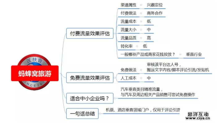 1 451 100种推广渠道的引流成本，转化率与效果评估！|史上最全