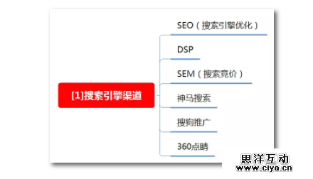 1 155 100种推广渠道的引流成本，转化率与效果评估！|史上最全