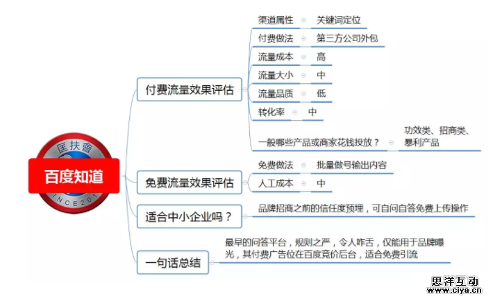1 291 100种推广渠道的引流成本，转化率与效果评估！|史上最全