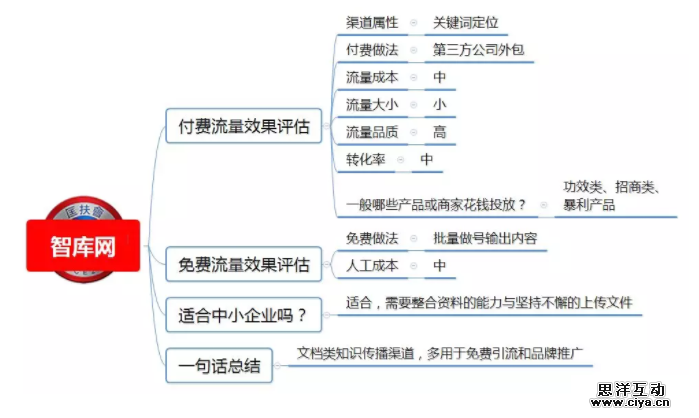 1 174 100种推广渠道的引流成本，转化率与效果评估！|史上最全