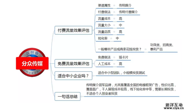 1 335 100种推广渠道的引流成本，转化率与效果评估！|史上最全