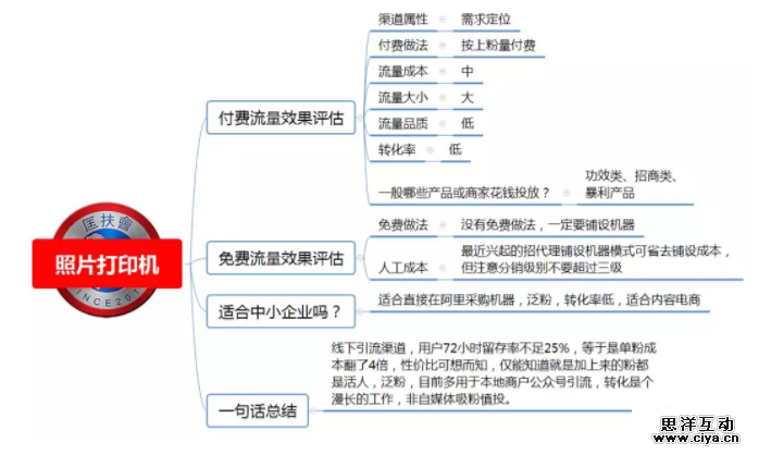 1 841 100种推广渠道的引流成本，转化率与效果评估！|史上最全