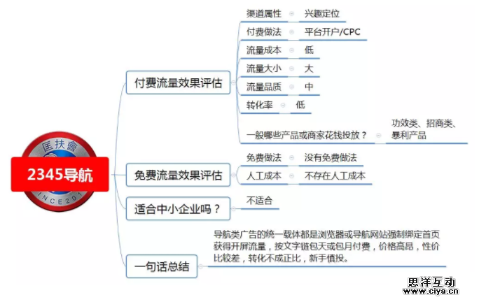 1 80 100种推广渠道的引流成本，转化率与效果评估！|史上最全