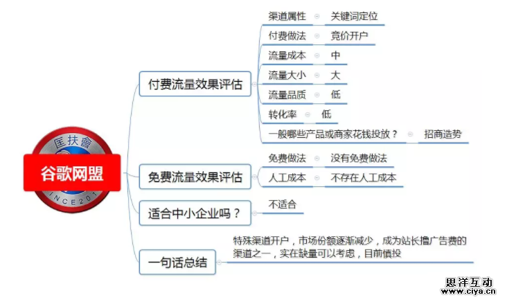 1 4110 100种推广渠道的引流成本，转化率与效果评估！|史上最全