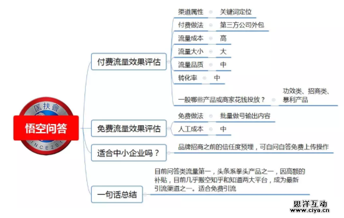 1 281 100种推广渠道的引流成本，转化率与效果评估！|史上最全